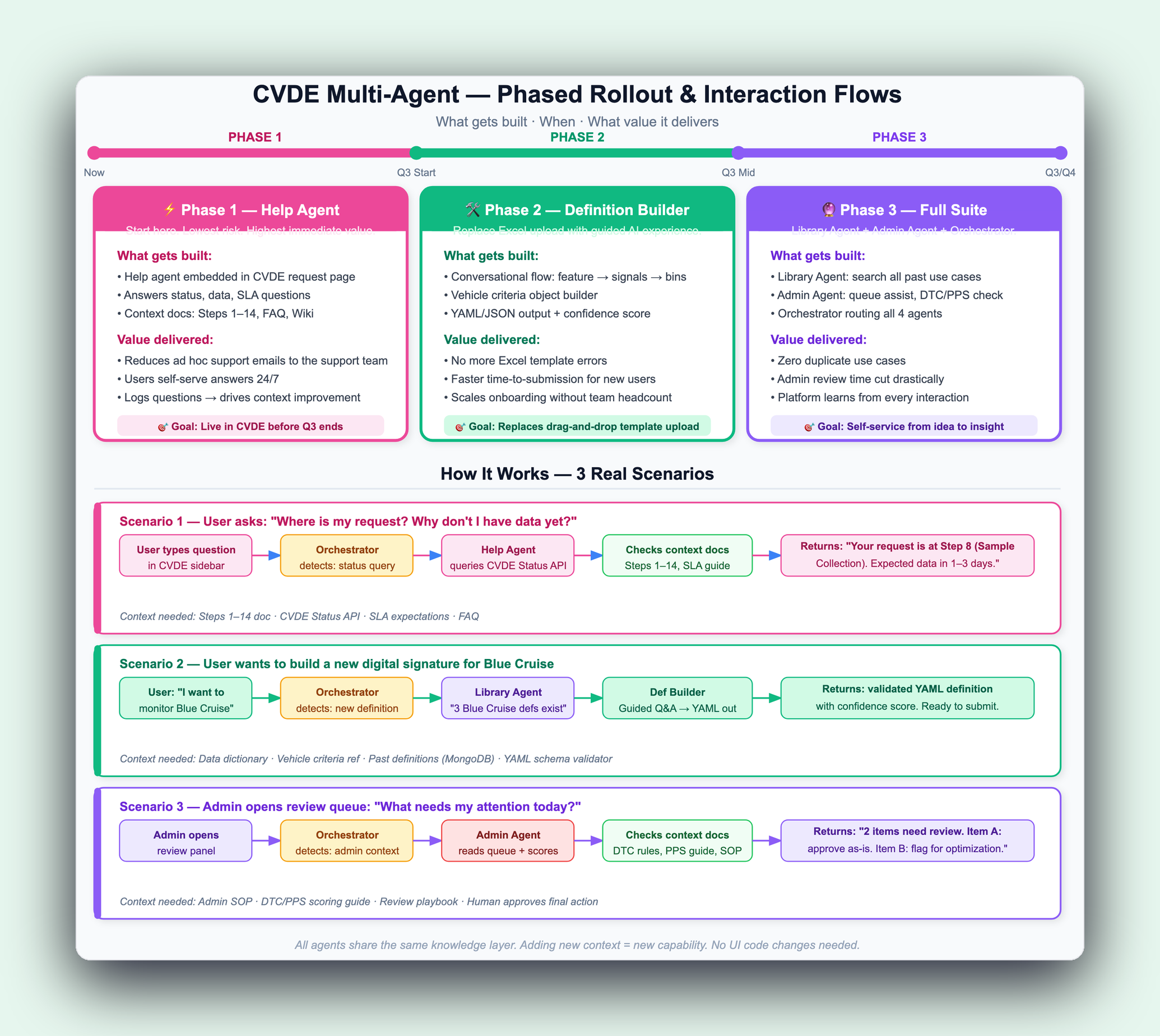 Multi-agent phases and flows diagram