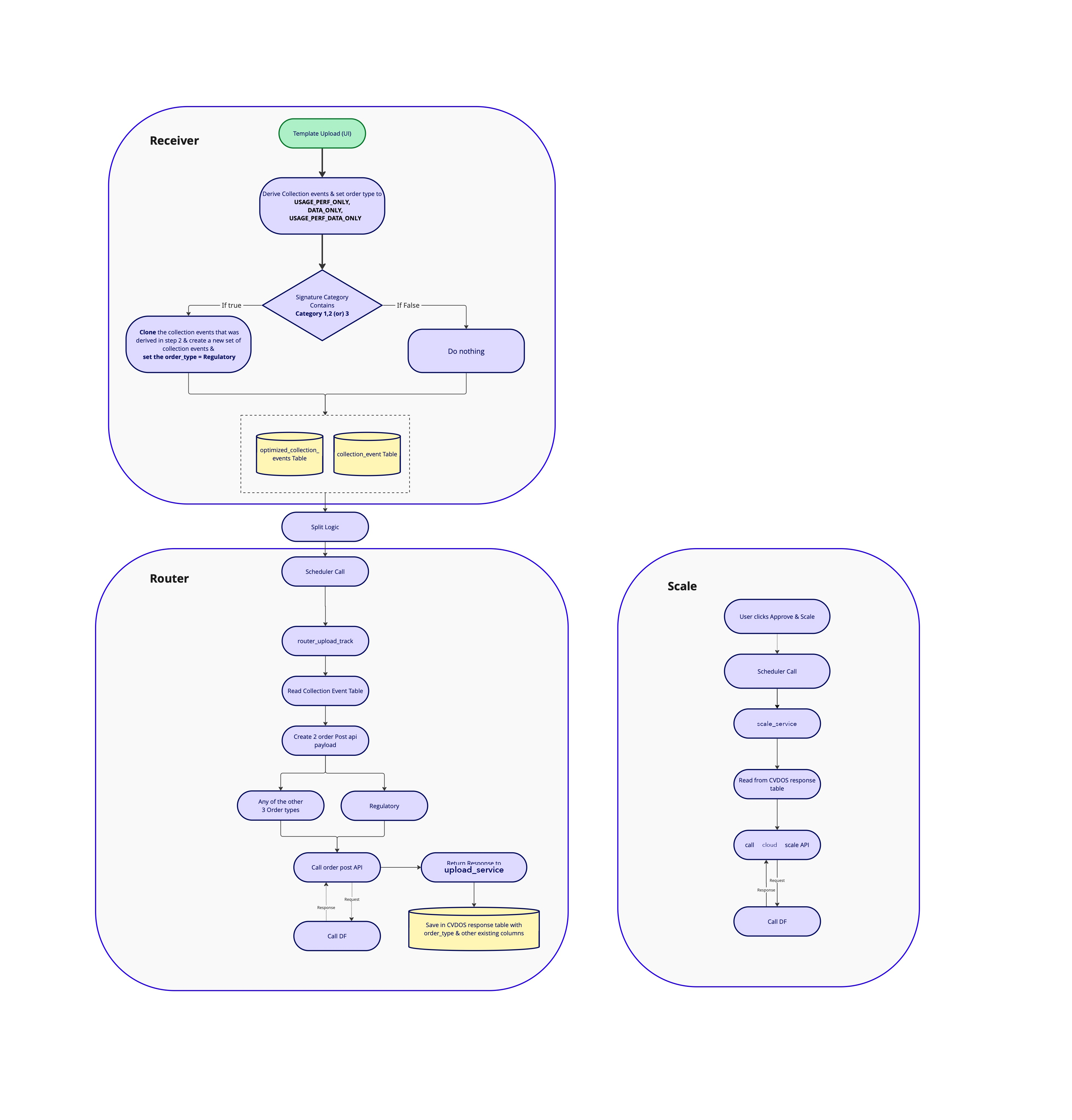 End-to-end journey and process flow map
